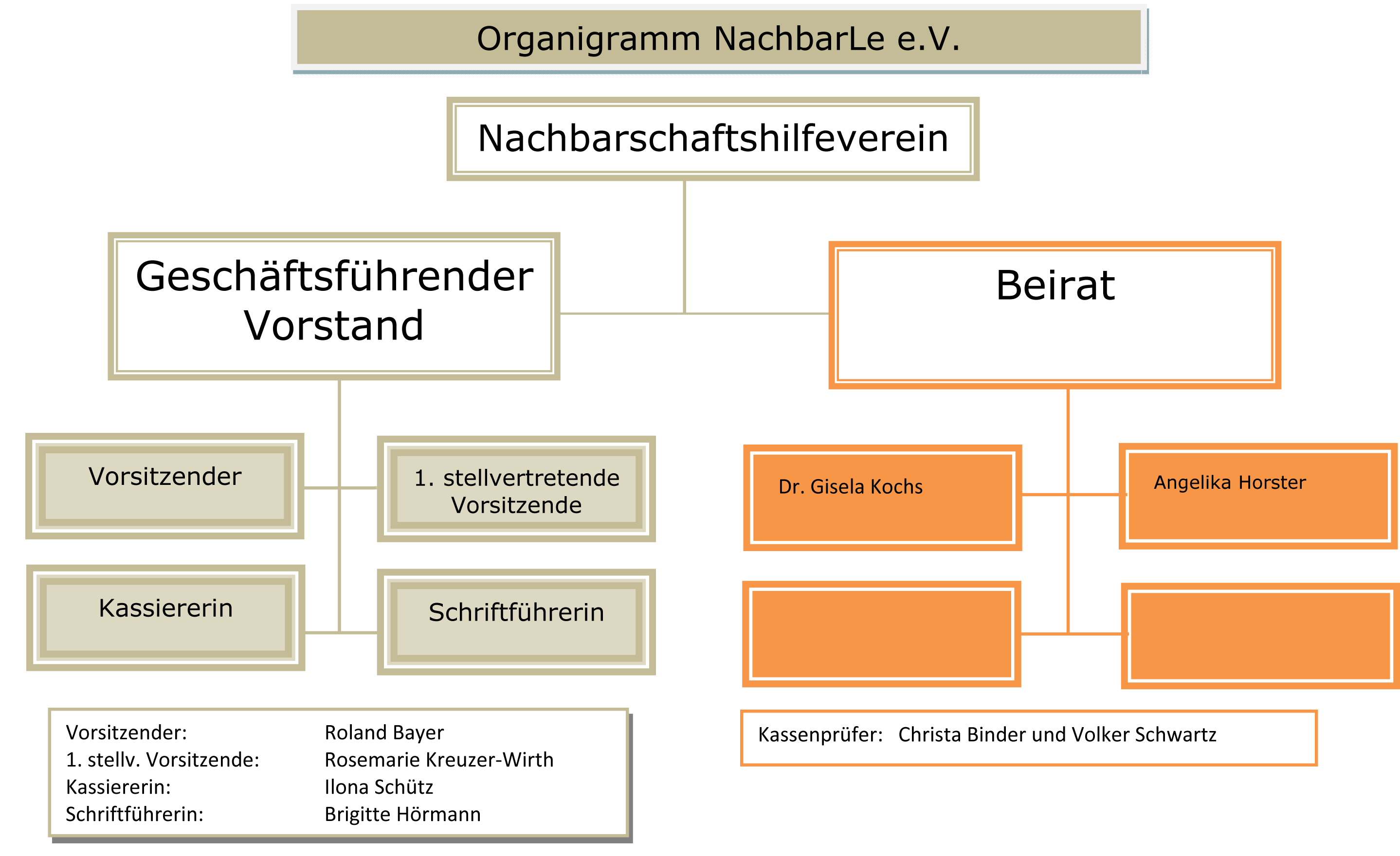 Organigramm